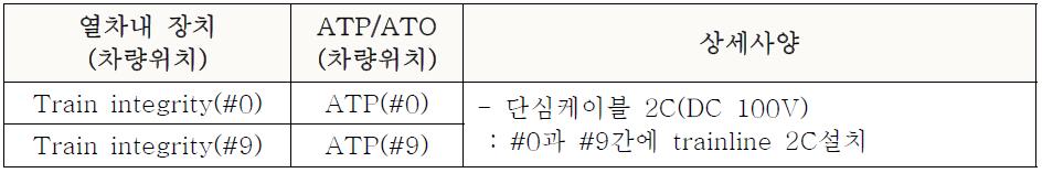 Train integrity 인터페이스 회로 연결선