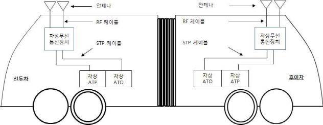 차상무선통신장치 구성도