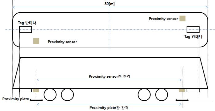 열차내 Tag 안테나와 Proximity sensor 철거 위치