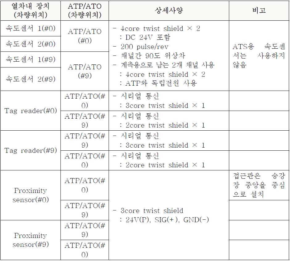 속도센서 인터페이스 회로 연결선