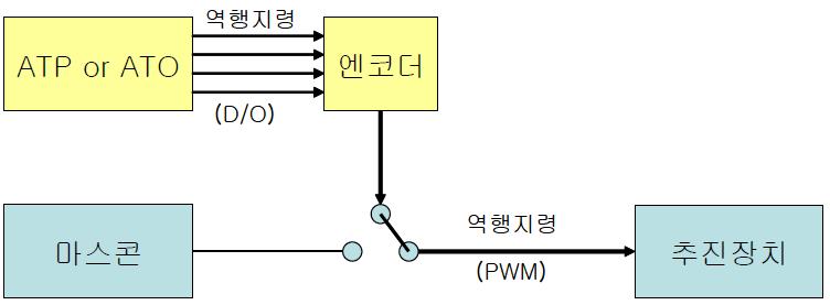 추진장치 역행회로 H/W 원상복구