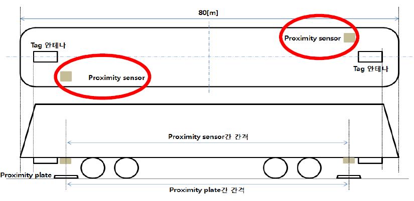 차량하부 Proximity sensor 위치