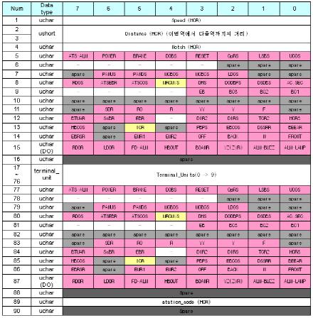 TGIS와 ATP/ATO RS485 통신 FORMAT