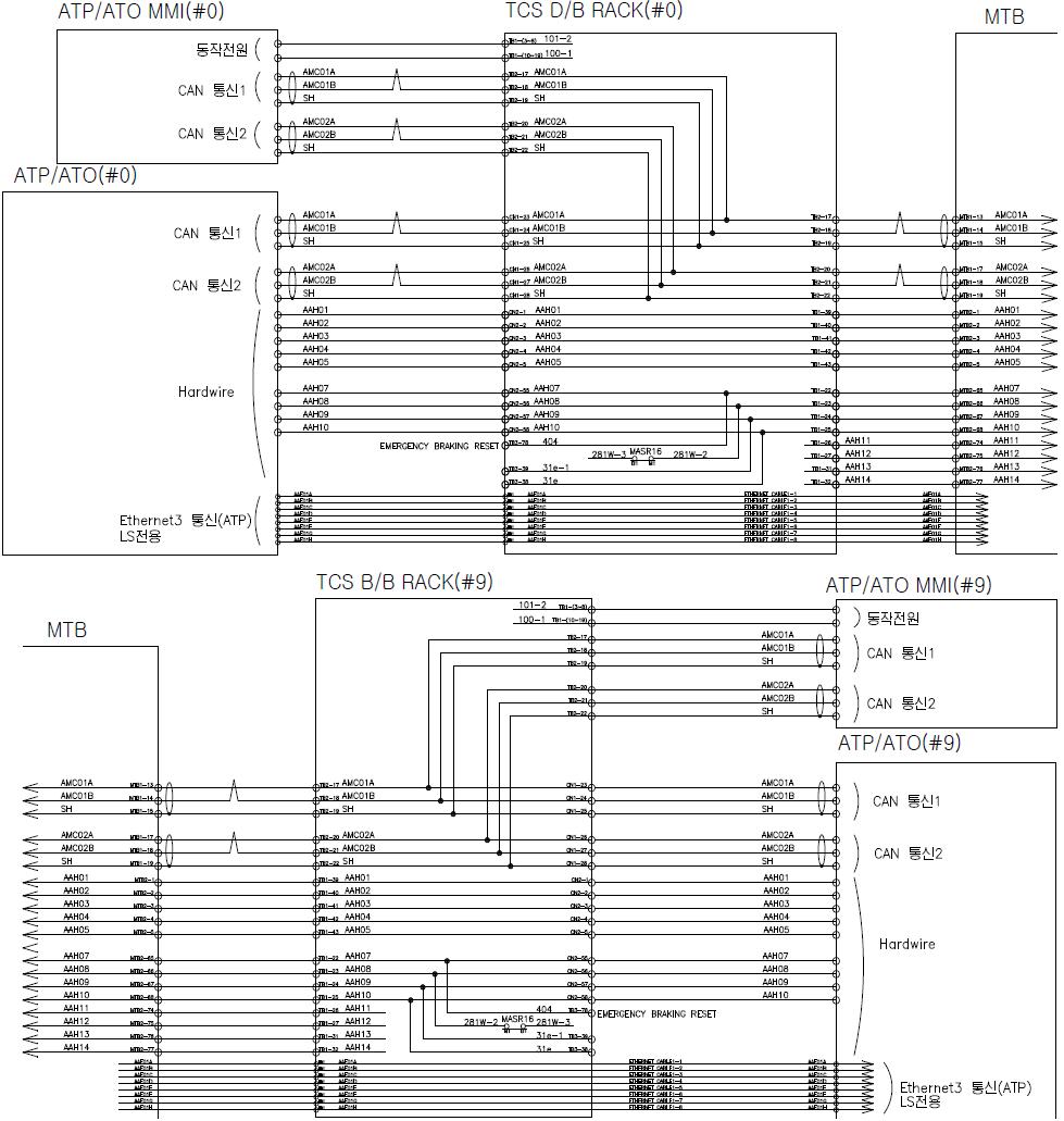 ATP/ATO 통신, HARDWIRE, EHTERNET 인터페이스 회로