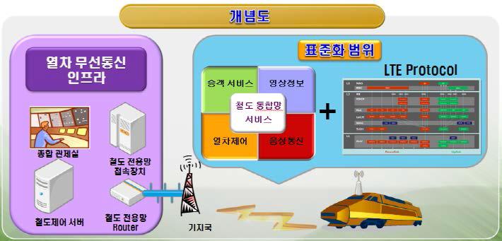 철도통합 무선망 표준 범위