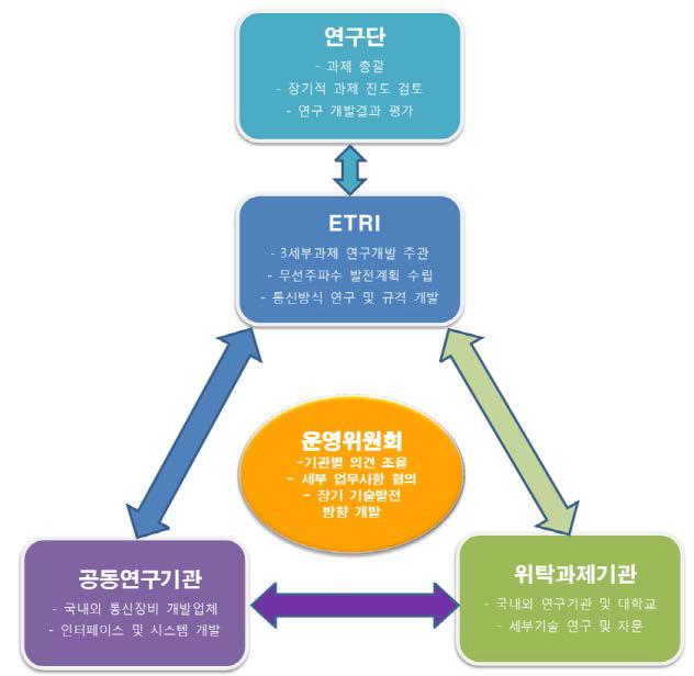 3세부과제 추진체계