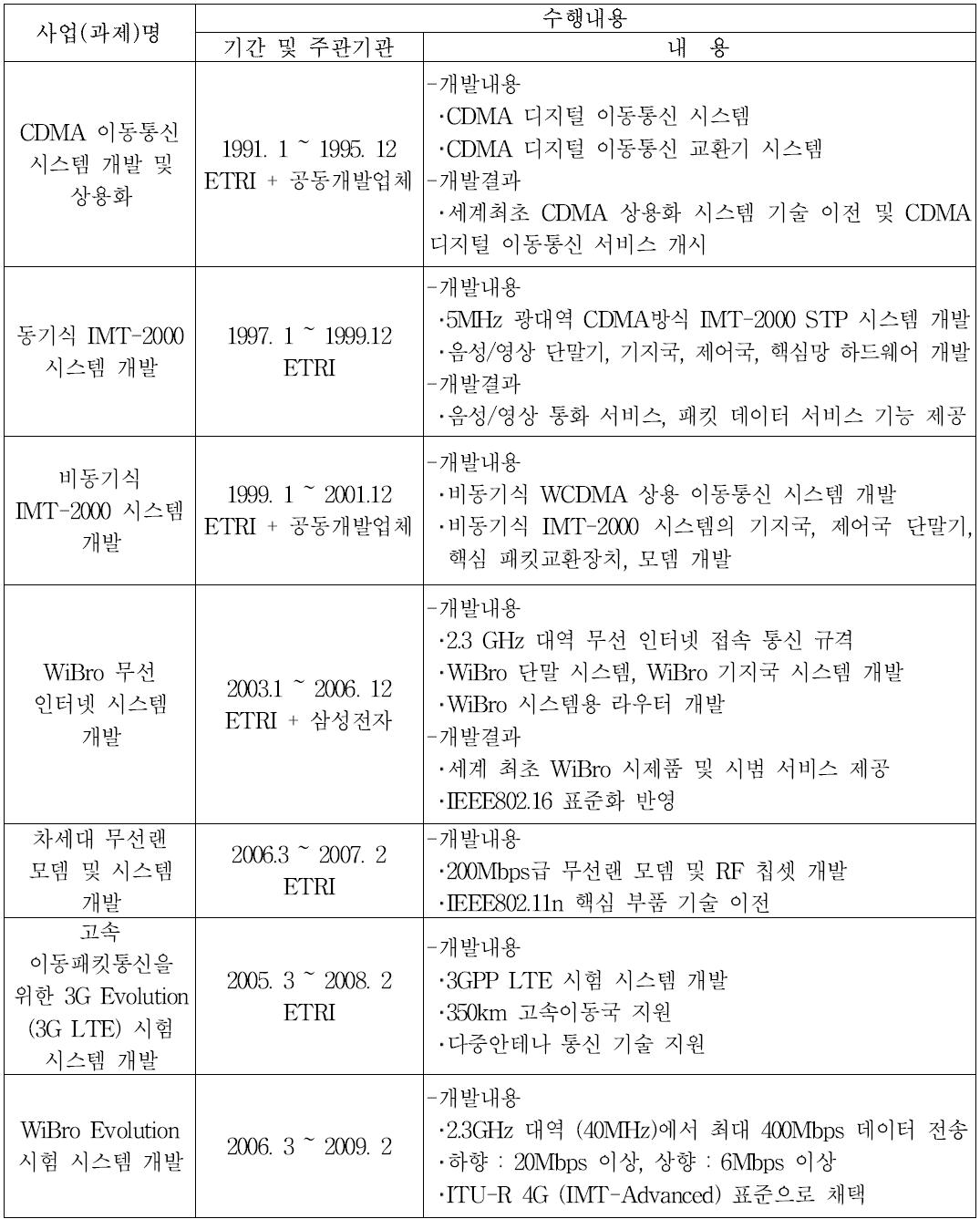 ETRI 무선통선 분야 주요 연구 성과