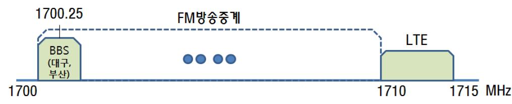 측정 주파수 대역