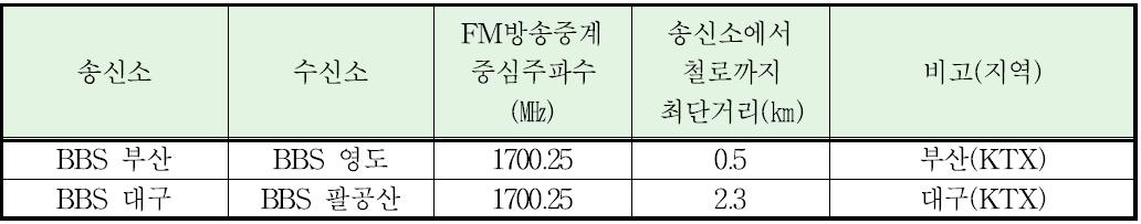 측정 장소