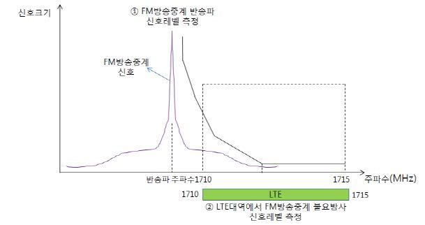 측정시험 적용 대역