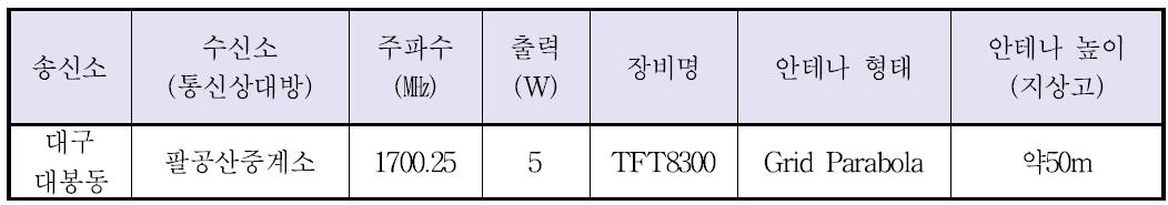 대구 불교방송(BBS) 현황