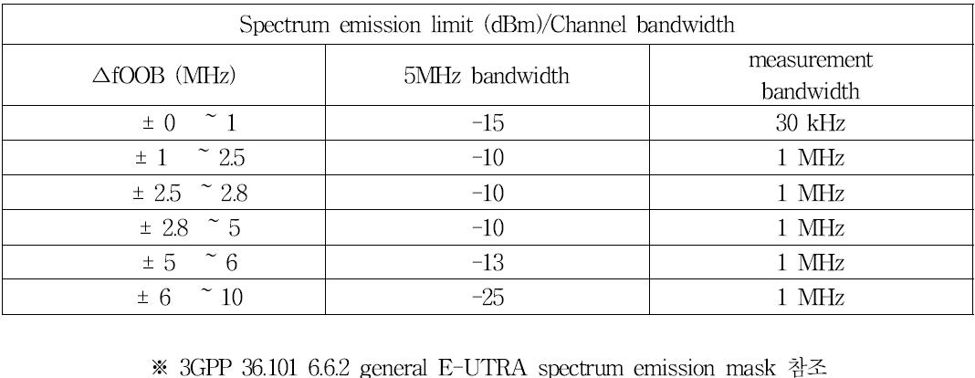 이동국 송신장치의 대역외 방출에 관한 요구조건