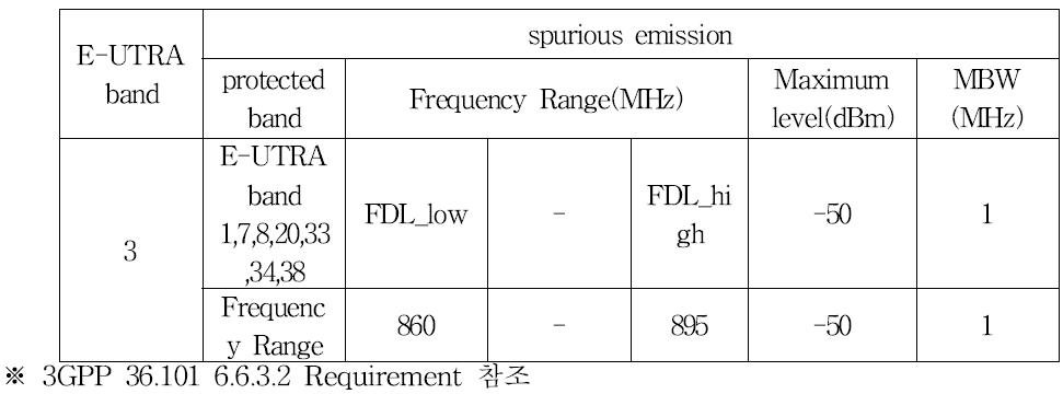 이동국 송신장치의 spurious emission band co-existence에 관한 요구조건