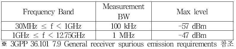 육상이동국 수신장치의 General receiver spurious emission requirement