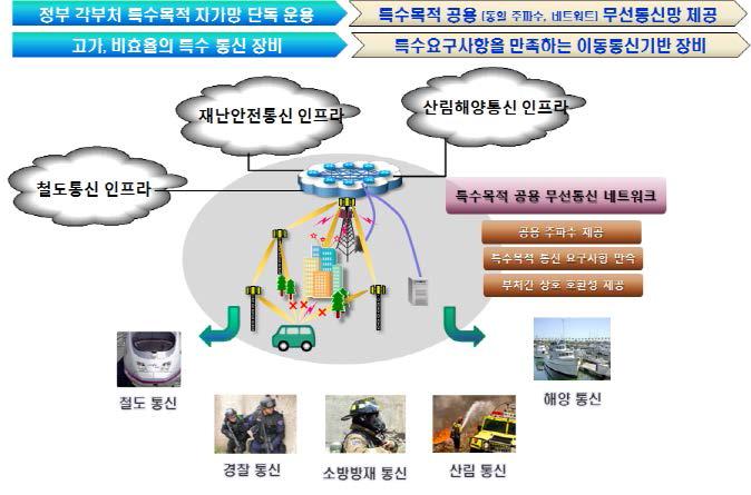 특수목적 공용 무선통신망