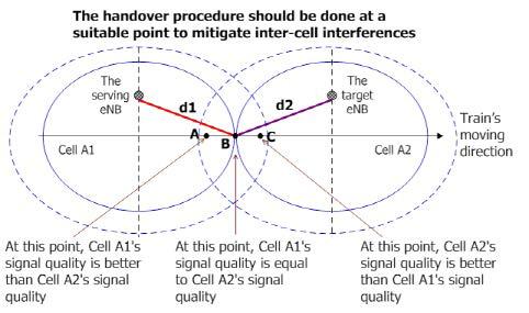 핸드오버와 셀 사이 간섭 문제 해결을 위한 제안