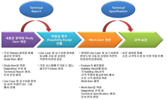 3GPP 표준화 절차