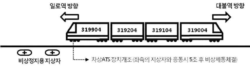 비상정지용 지상자와 시험전동차 차량조치사항