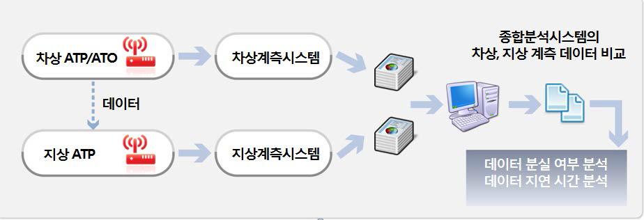 종합분석시스템 데이터 지연시간 분석 흐름