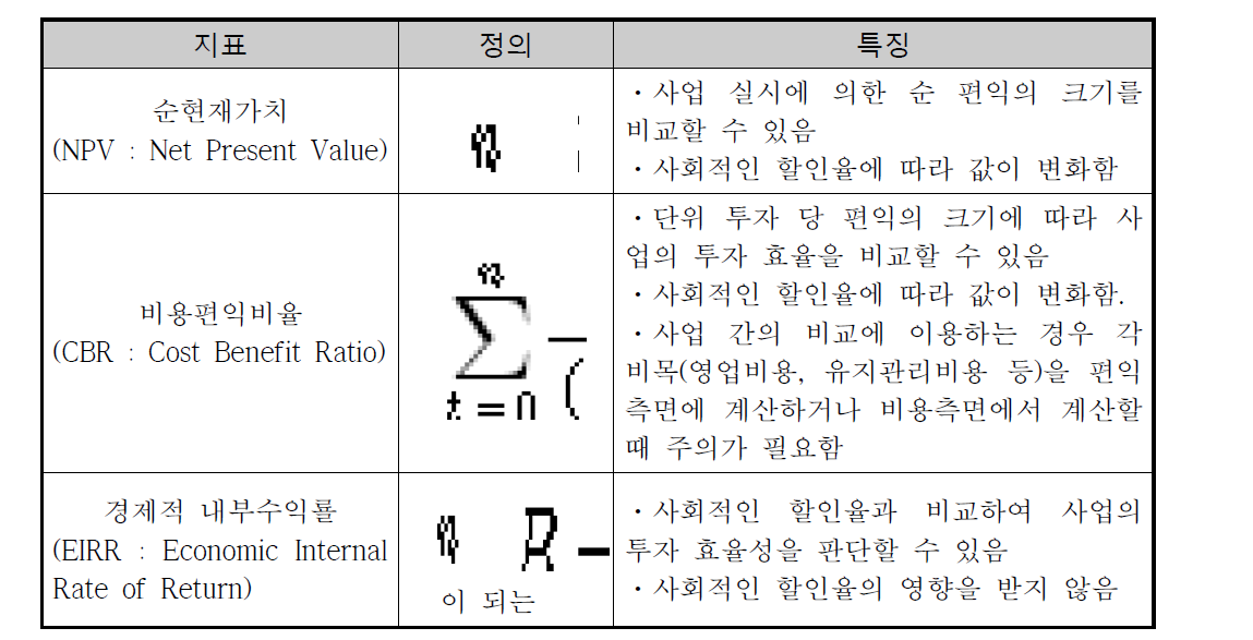 평가지표의 특징