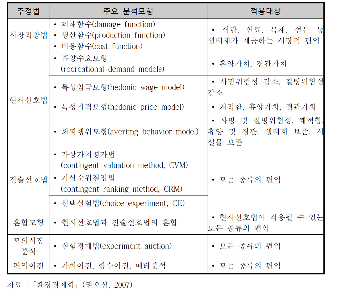 편익추정법의 분류