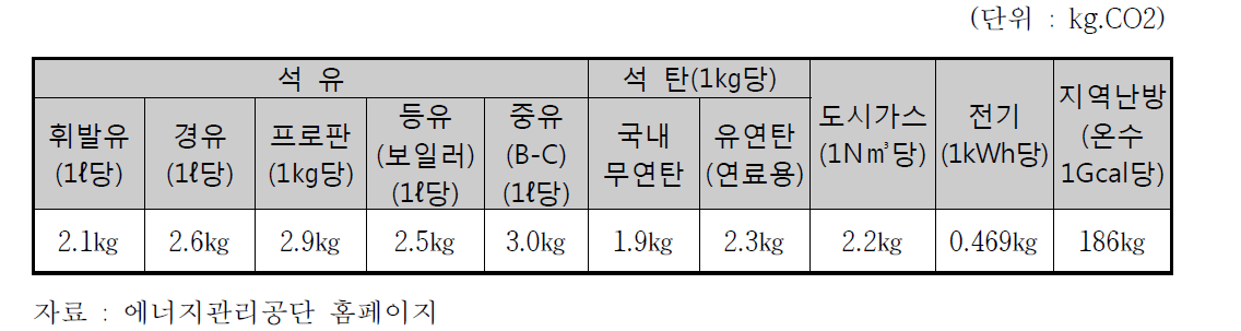 에너지원별 사용단위당 온실가스배출량