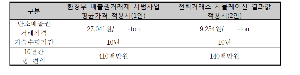 시나리오별 온실가스 저감에 따른 경제적 효과 추정