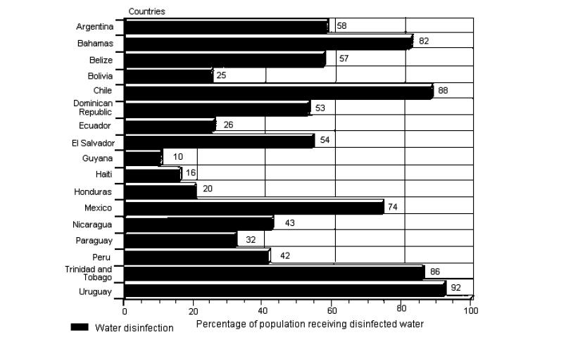 중남미 상수도 소독 비율