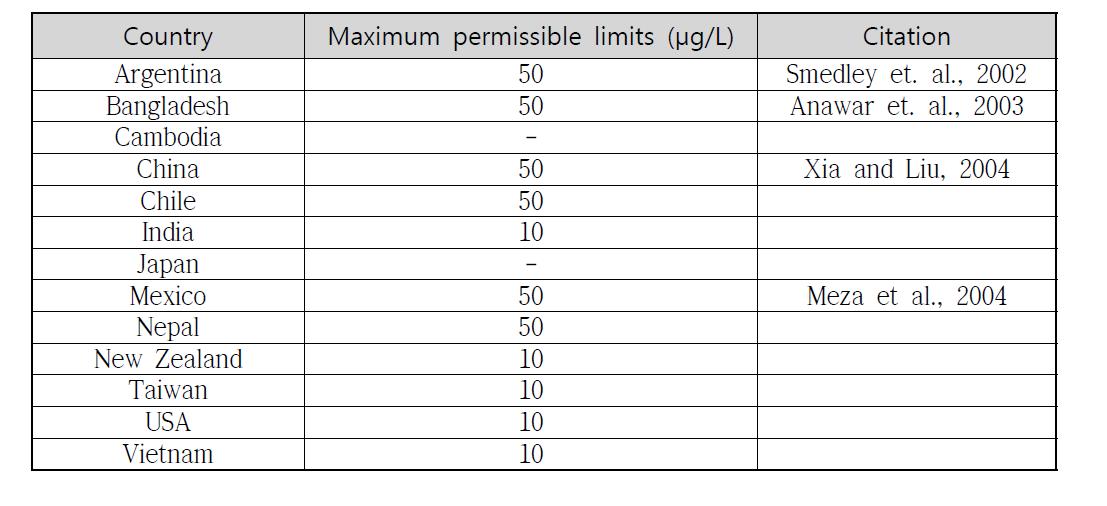 각 국가별 음용수 내 비소농도 최대허용치