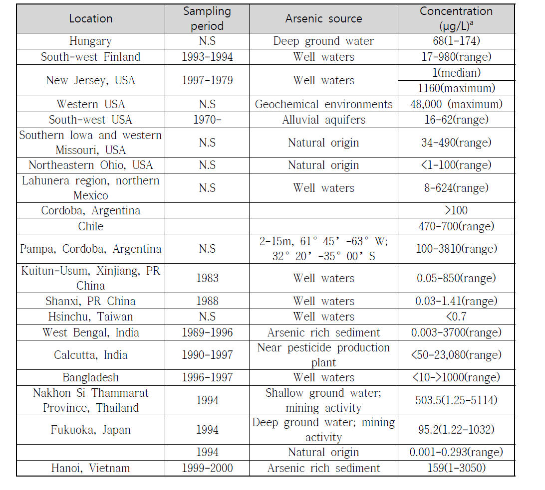 국가별 지하수 내 비소농도 분포
