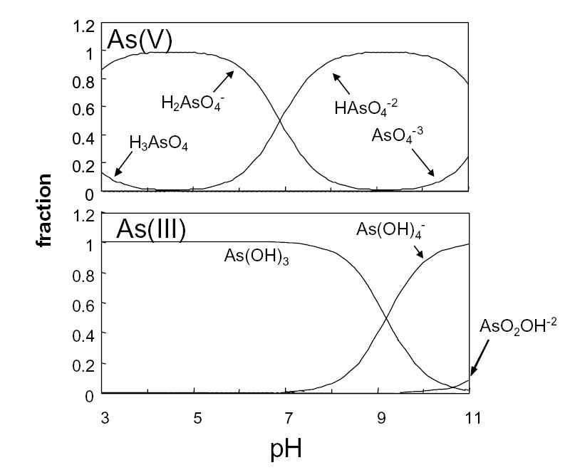 비소의 pH diagram