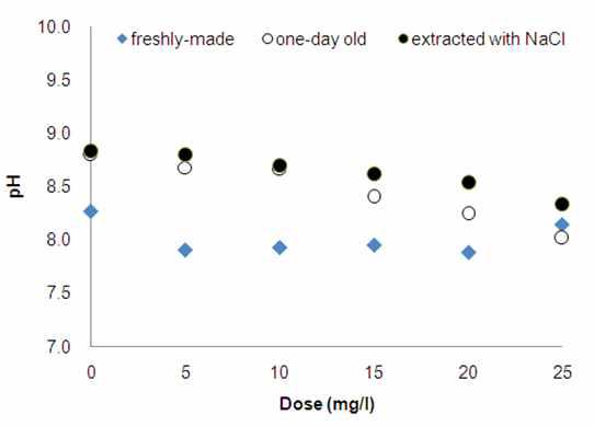 Moringa Oleifera 주입률에 따른 pH 변화