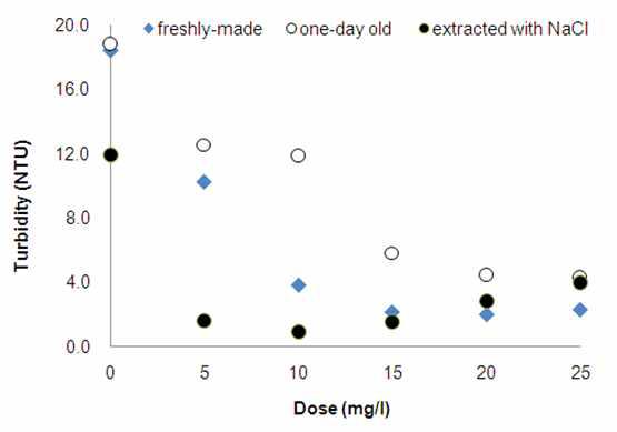 Moringa Oleifera 주입률에 따른 탁도 변화