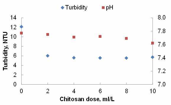 Chitosan 주입률에 따른 탁도 및 pH 변화