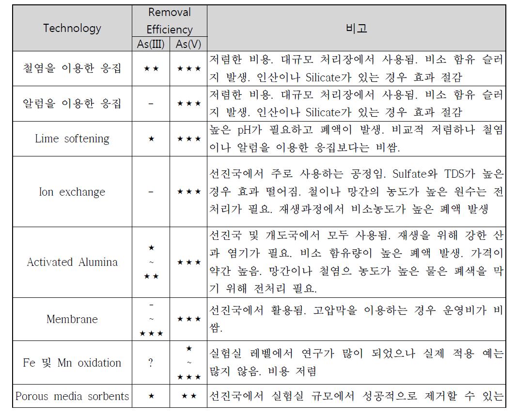 주요 비소제거 공정 정리 및 처리효율