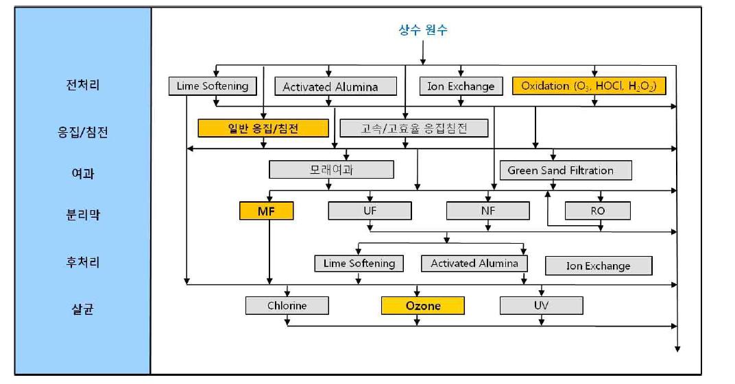 비소 처리를 위한 BAT Matrix