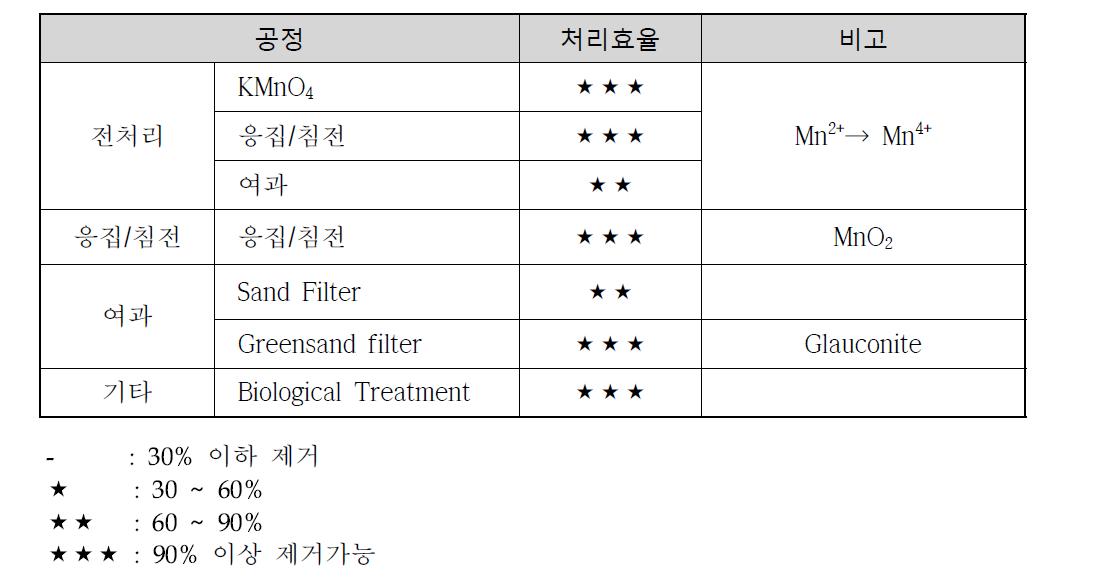 주요 망간제거 공정 정리 및 처리효율