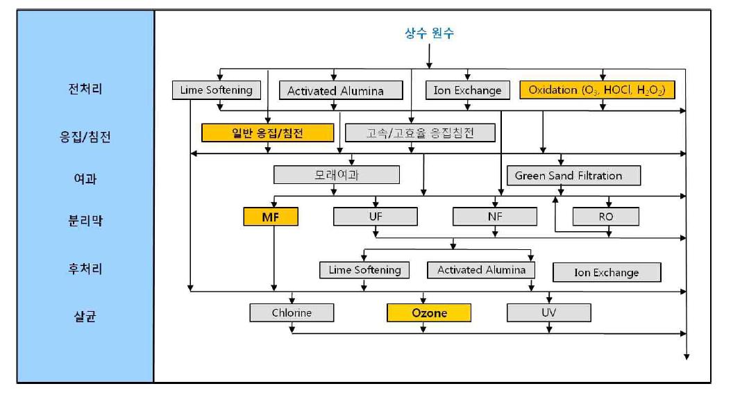 망간 처리를 위한 BAT Matrix