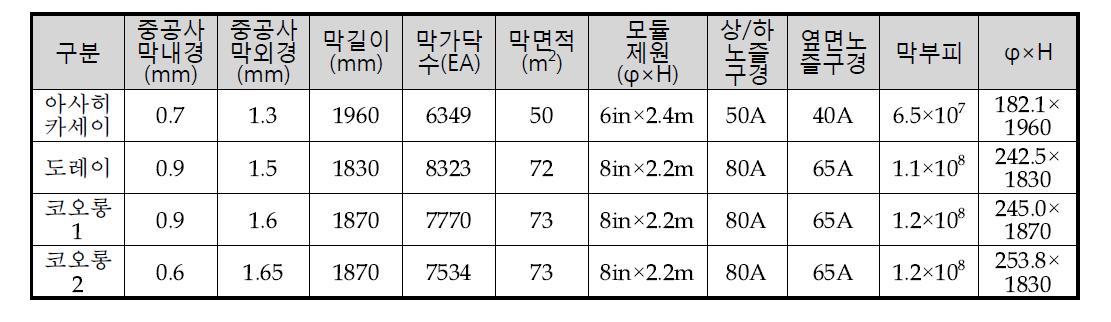 국내에서 적용되는 제품사별 막여과 시스템의 제원