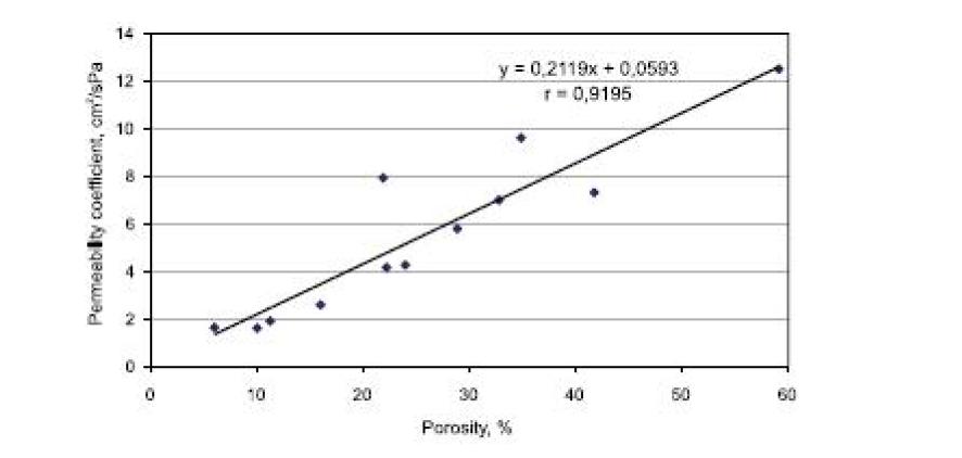 공극율과 투수성과의 관계