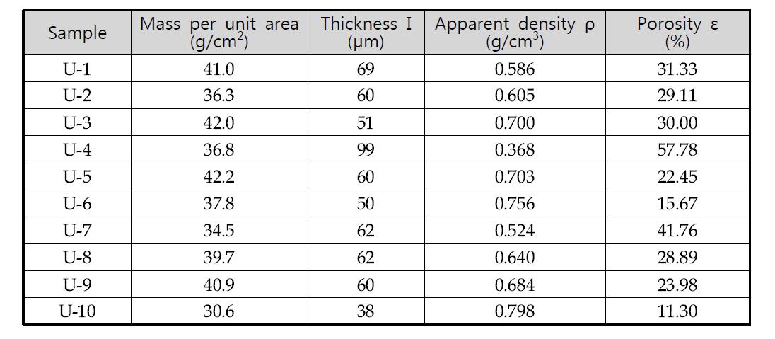10개의 폴리우레탄 멤브레인 샘플에 대한 물리적인 특성