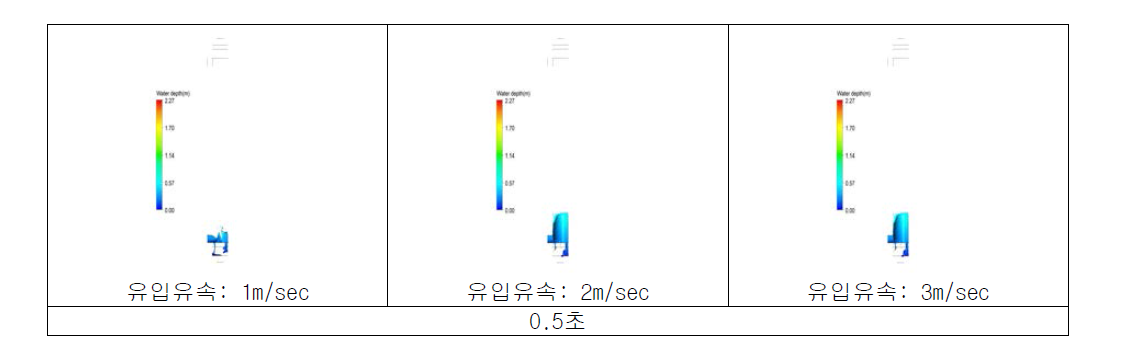 모의시간 0.5초에서의 유입유속에 따른 유동변화