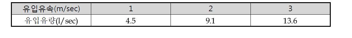 유입유속에 따른 유입량