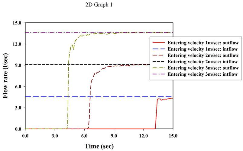 유입유속에 따른 정유량 도달시간