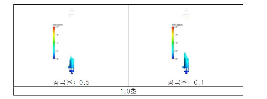 모의시간 1초에서의 유입유속에 따른 유동변화