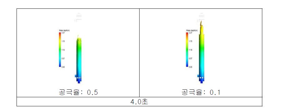 모의시간 4초에서의 유입유속에 따른 유동변화