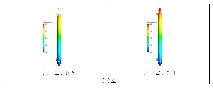 모의시간 6초에서의 유입유속에 따른 유동변화