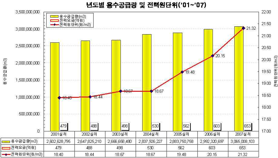 전력원단위 상승 경향