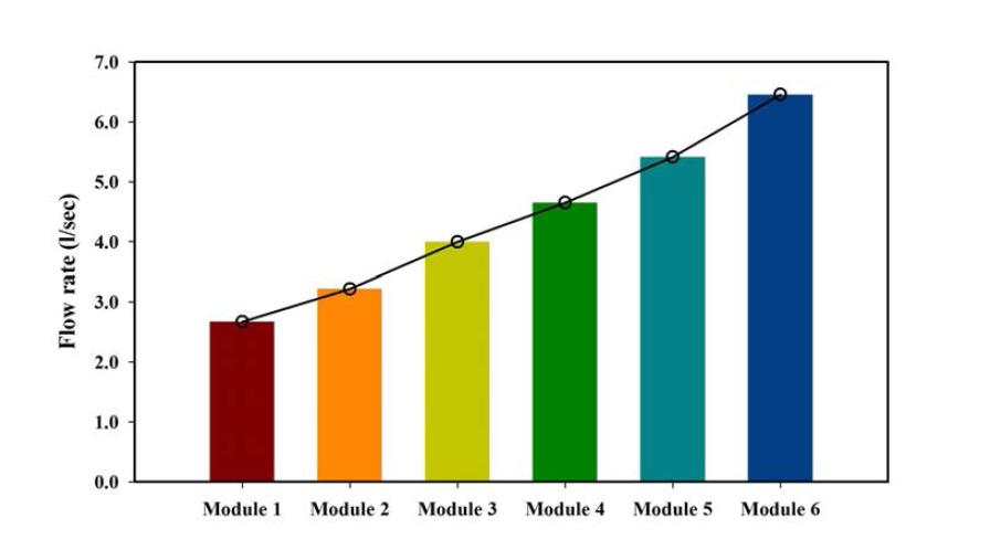 멤브레인 모듈별 유량배분 결과