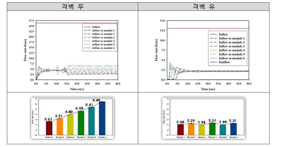 분배관로를 통한 유량배분 결과